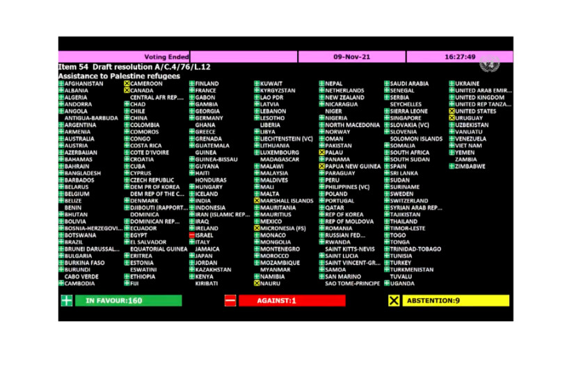 A screenshot of the results of the UN General Assembly vote on funding UNRWA. (credit: TOVAH LAZAROFF)