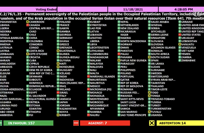  United Nations Second Committee 157-7 vote. (credit: SCREENSHOT FROM UN WEB TV)