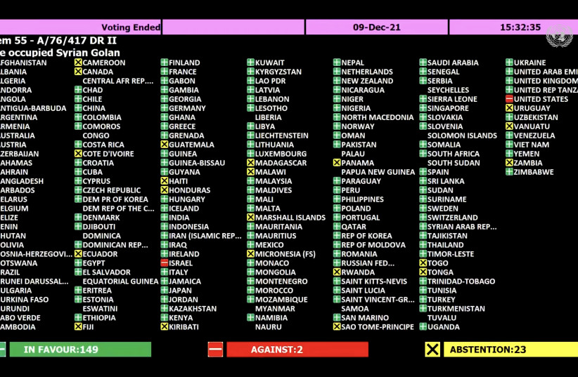  UNGA vote on the ''Occupied Syrian Golan'' (credit: UN WEB TV/SCREENSHOT)