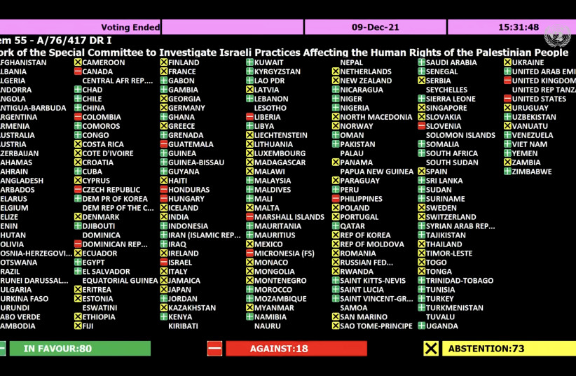  UNGA vote on the Work of the Special Committee to Investigate Israeli Practices Affecting the Human Rights of the Palestinian People, with 80 in favor, 18 against, and 73 abstentions (credit: UN WEB TV/SCREENSHOT)