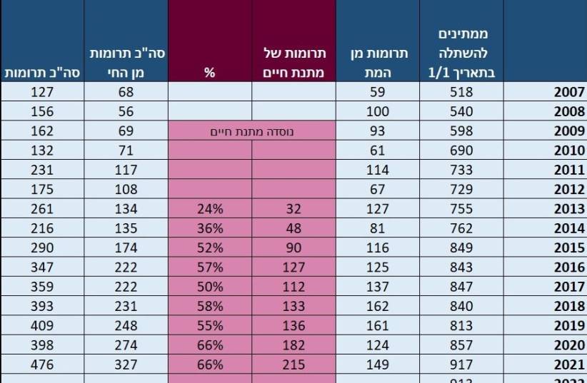  Graph illustrating kidney donation numbers over recent years in Israel.  (credit: Courtesy of Matnat Chaim)