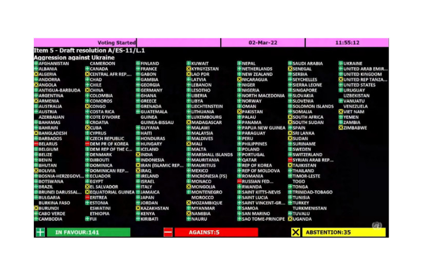  UN Resolution vote board detailing which countries voted in favor, against, or abstained from the UN condemnation against the Russian invasion, March 2, 2022.  (credit: SCREENSHOT UN WEB TV)