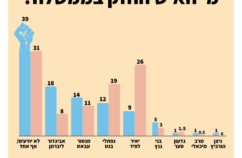  Who is the most powerful person in government? results form February 2022 (blue) and June 2021 (red) (credit: ISRAEL DEMOCRACY INSTITUTE)