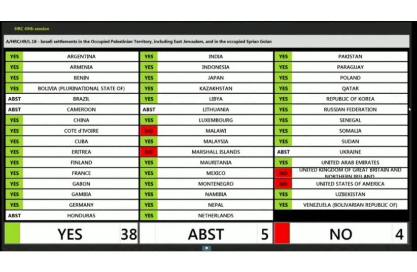  United Nations Human Rights Council approved four anti-Israel and pro-Palestinian resolutions. condemning Israeli settlement activity and calling for a boycott of settlement products and an Israeli withdrawal to the pre-1967 lines was approved 38-4, with five abstentions. (credit: UNHRC/SCREENSHOT)