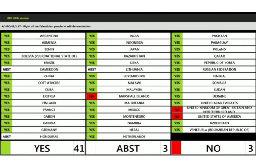 United Nations Human Rights Council approved four anti-Israel and pro-Palestinian resolutions. Vote on Right of the Palestinian people to self determination. (credit: UNHRC/SCREENSHOT)