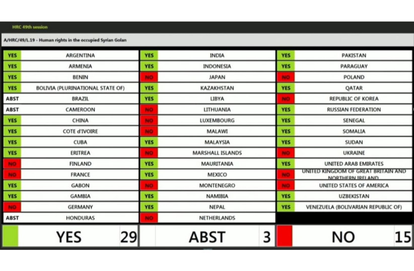  United Nations Human Rights Council approved four anti-Israel and pro-Palestinian resolutions. Resolution that asked Israel to withdraw from the Golan Heights, which was approved 29-15, with three abstentions. (credit: UNHRC/SCREENSHOT)