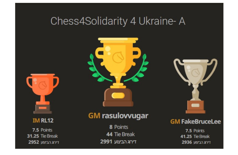  Chess4Solidarity results from tournament in support of Ukraine.   (credit: CHESS4SOLIDARITY)