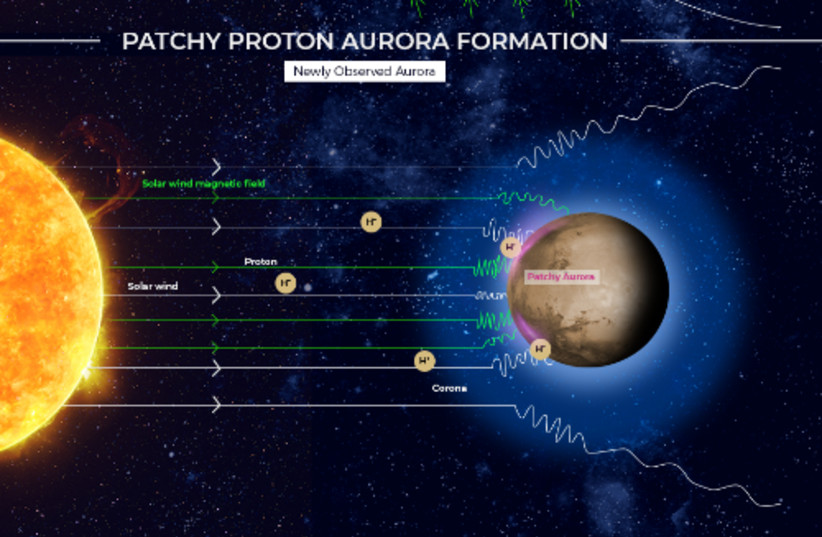  Diagram showing how patchy proton auroras are formed. (photo credit: Emirates Mars Mission/UAE Space Agency)