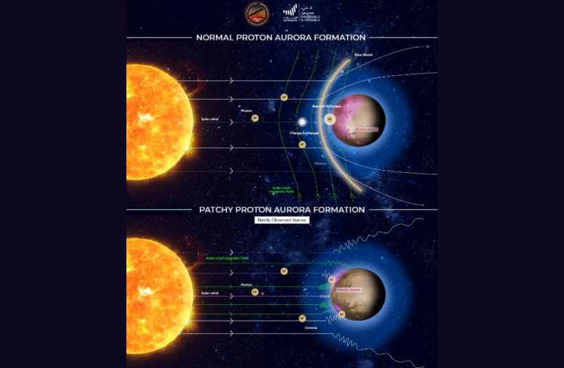  Diagram showing how patchy proton auroras are formed. (credit: Emirates Mars Mission/UAE Space Agency)