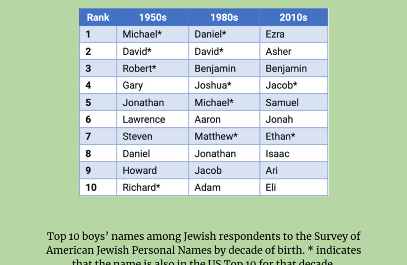 Top 10 boys’ names among Jewish respondents to the “Survey of American Jewish Personal Names,” by decades of birth. (An * indicates that the name is also in the overall US Top 10 for that decade.) (credit: www.jewishlanguages.org)