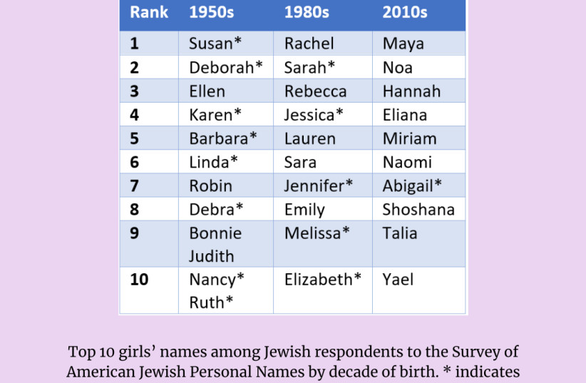 Top 10 girls’ names among Jewish respondents to the “Survey of American Jewish Personal Names,” by decades of birth. (An * indicates that the name is also in the overall US Top 10 for that decade.) (credit: www.jewishlanguages.org)
