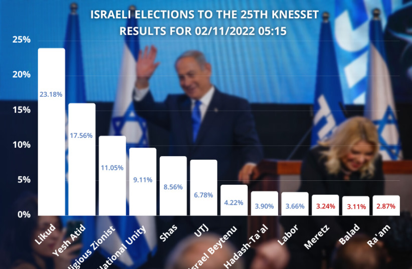  Results of the Israeli election on November 1, 2022 as updated to 6:15 a.m on November 2 (credit: JERUSALEM POST)
