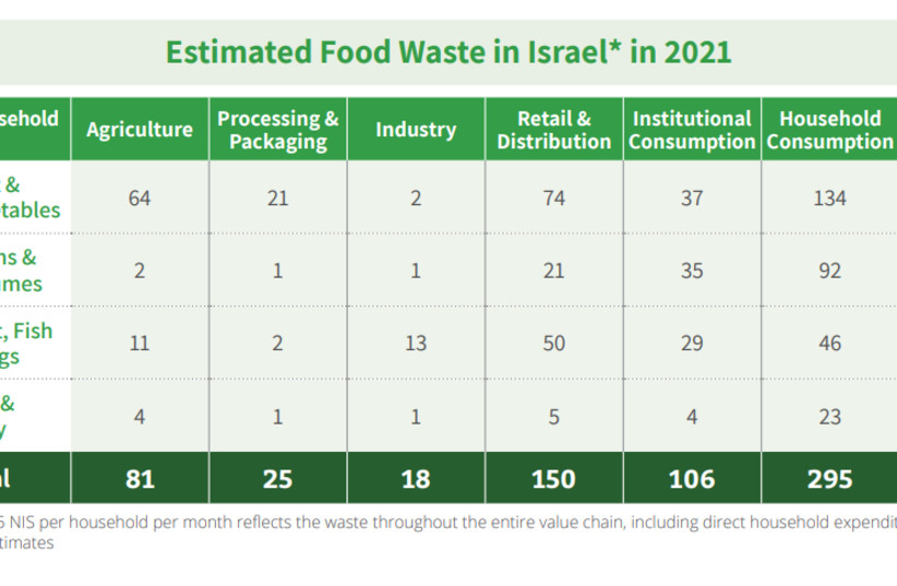  The average israeli household loses nearly NIS 700 per month on wasted food (credit: Israel’s Food Waste and Rescue Report)