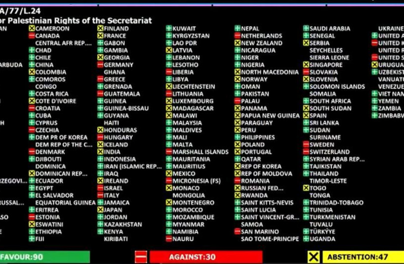  Results of the UN vote to officially recognize Nakba Day. The vote was 90-30, with 47 abstentions. (credit: ISRAEL MISSION TO THE UN)