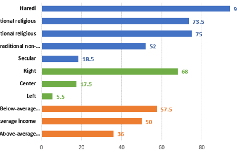 Satisfied with the results of the recent elections (Jews, by religiosity, political orientation, and income; %) (credit: ISRAEL DEMOCRACY INSTITUTE)