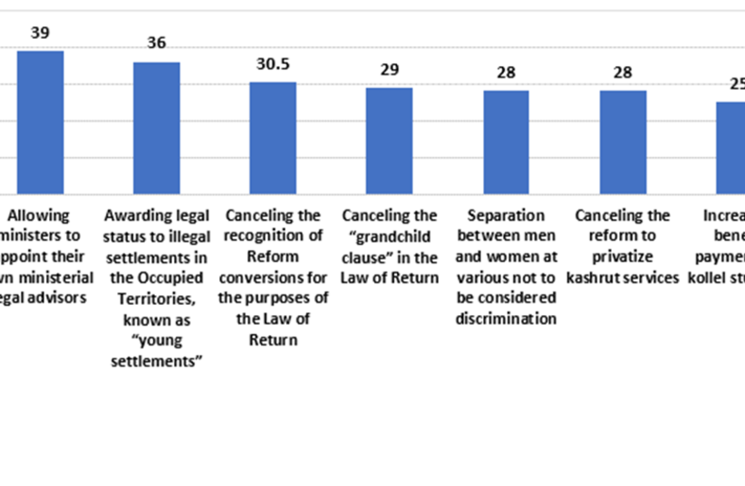 Support for various legislative proposals made during the coalition negotiations (total sample; %) (credit: ISRAEL DEMOCRACY INSTITUTE)