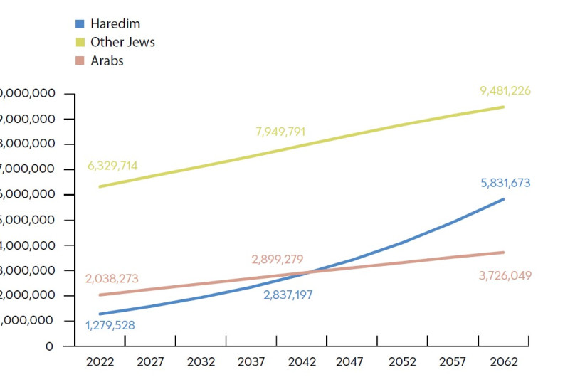 Prévisions démographiques, par groupe de population, 2022-2061 (nombre absolu) (crédit : ISRAEL DEMOCRACY INSTITUTE)