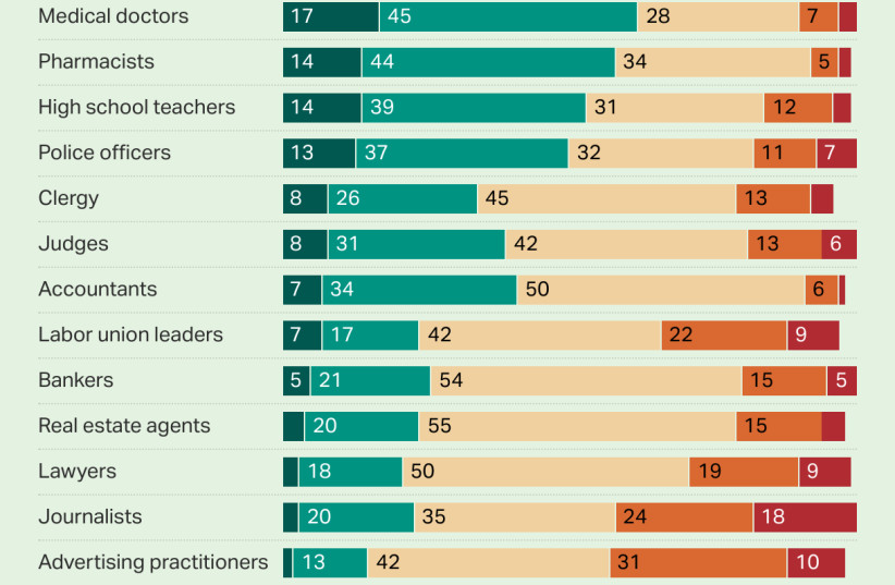  Americans' Ratings of Honesty and Ethics of Professions. (credit: GALLUP)