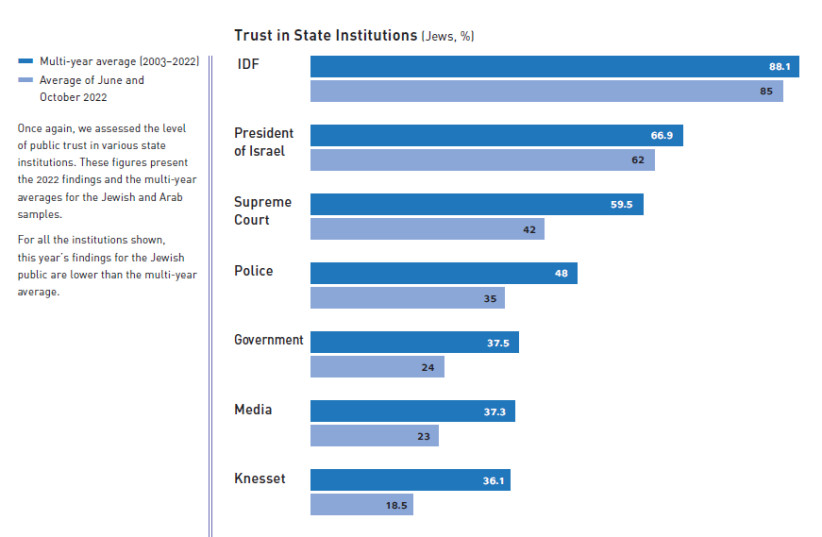 Israelis' trust in state institutions (credit: ISRAEL DEMOCRACY INSTITUTE)