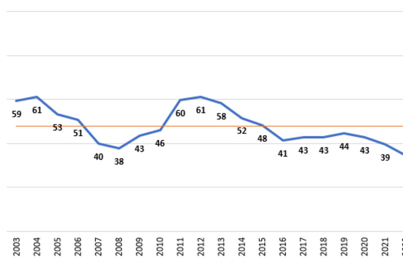 Yearly average levels of trust in all institutions as a whole, compared with overall multi-year average (photo credit: ISRAEL DEMOCRACY INSTITUTE)