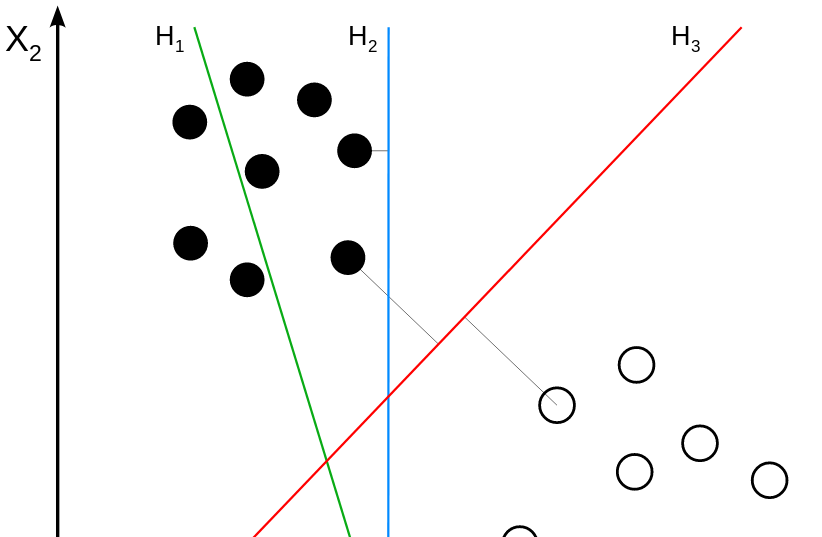 Graphic showing how a support vector machine would choose a separating hyperplane for two classes of points in 2D. H1 does not separate the classes. H2 does, but only with a small margin. H3 separates them with the maximum margin. (credit: ZACK WEINBERG/USER:CYC/CC BY-SA 3.0 (https://creativecommons.org/licenses/by-sa/3.0)/VIA WIKIMEDIA)