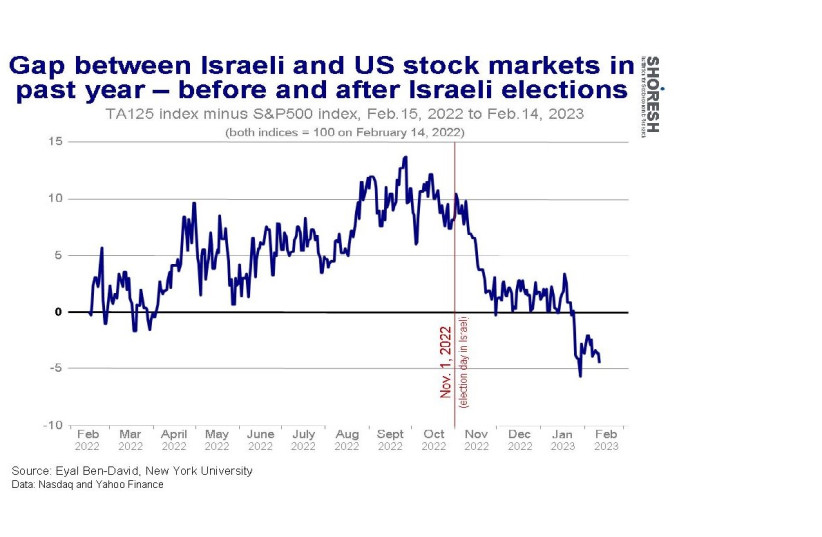  A graph illustrating the gap between Israeli and US stock market prices in 2022-23 (photo credit: Eyal Ben-David, New York University)