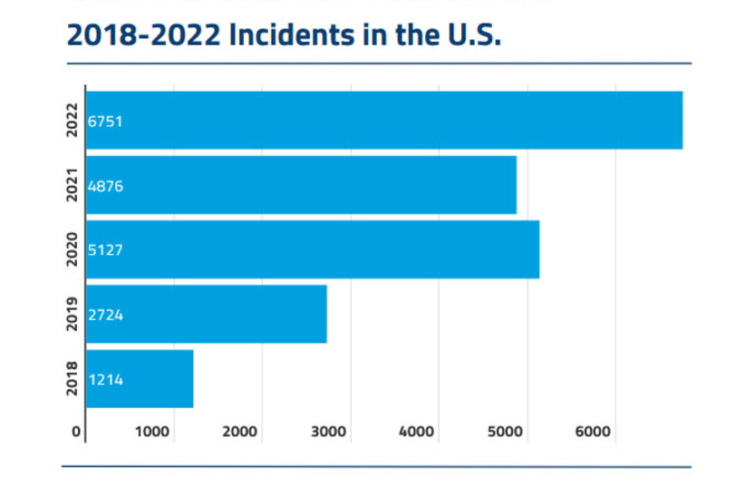 2018-2022 white supremacist incidents (credit: ANTI-DEFAMATION LEAGUE)