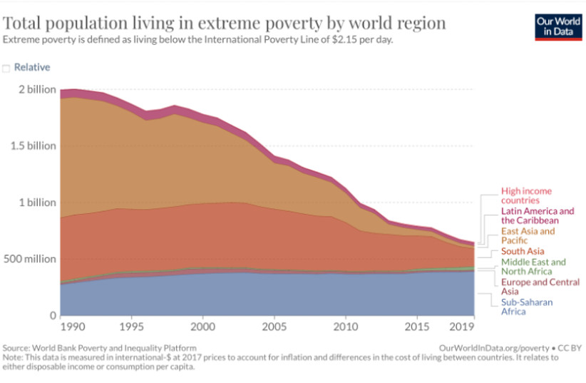 Zdroj: Joe Hasell, Max Roser, Esteban Ortiz-Ospina a Pablo Arriagada (2022) – „Chudoba“. Publikované online na OurWorldInData.org. Získané z: 'ourworldindata.org/poverty' (kredit: Online zdroj)