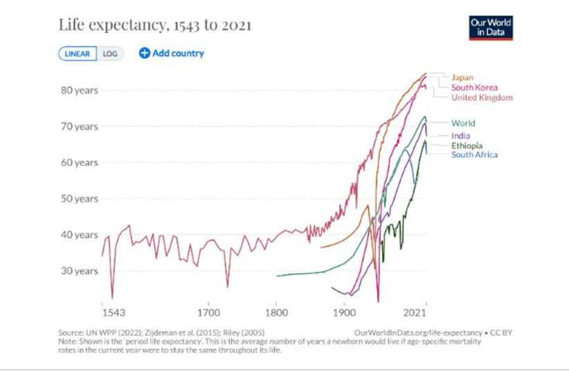  Source: Max Roser, Esteban Ortiz-Ospina and Hannah Ritchie (2013) – “Life Expectancy”. Published online at OurWorldInData.org. Retrieved from: ‘ourworldindata.org/life-expectancy’  (credit: Online Resource)