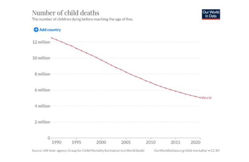 Zdroj: Max Roser a Jaiden Mispy (2017) – “Global Child Mortality”. Publikované online na OurWorldInData.org. Získané z: ' ourworldindata.org/child-mortality-globally' (kredit: Online zdroj)