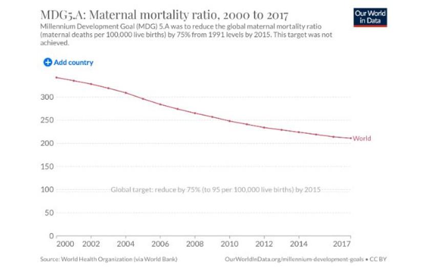 Zdroj: Max Roser a Hannah Ritchie (2013) – „Maternal Mortality“. Publikované online na OurWorldInData.org. Získané z: 'ourworldindata.org/maternal-mortality' (kredit: Online zdroj)