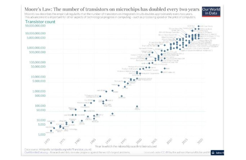  Source: Max Roser and Hannah Ritchie (2023) – “What is Moores Law”. Published online at OurWorldInData.org. Retrieved from: ‘ ourworldindata.org/moores-law’  (credit: Online Resource)
