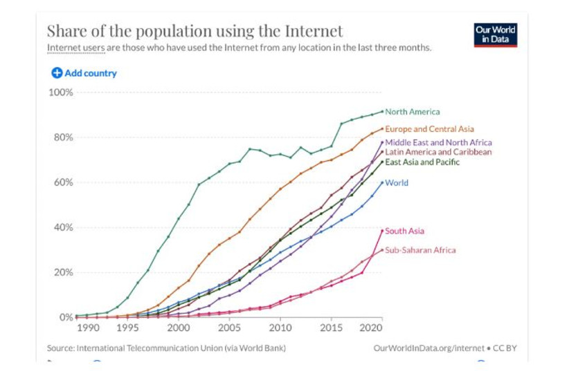  Source: Max Roser, Hannah Ritchie and Esteban Ortiz-Ospina (2015) – “Internet”. Published online at OurWorldInData.org. Retrieved from: ‘ourworldindata.org/internet’  (credit: Online Resource)
