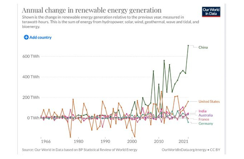  Source: Hannah Ritchie, Max Roser and Pablo Rosado (2022) – “Energy”. Published online at OurWorldInData.org. Retrieved from: ‘ourworldindata.org/energy’  (credit: Online Resource)