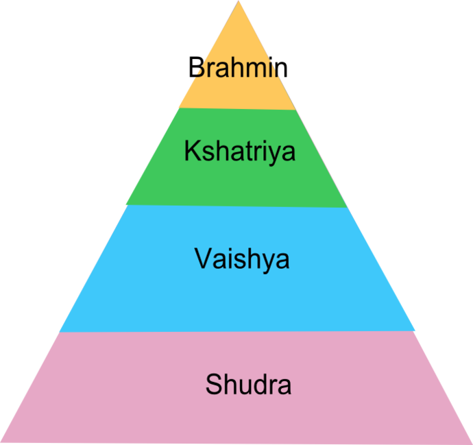 Pyramid of caste system in India (Credit: WIKIMEDIA)