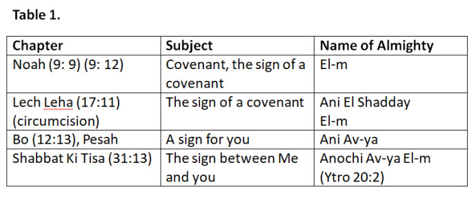 Cases from the Torah that deal with the signs or the covenants (Credit: Eduard Shyfrin)