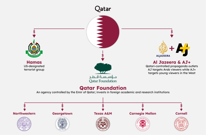 Infographic: Examples of Qatar’s influence arms (Credit: Zachor Legal Institute)