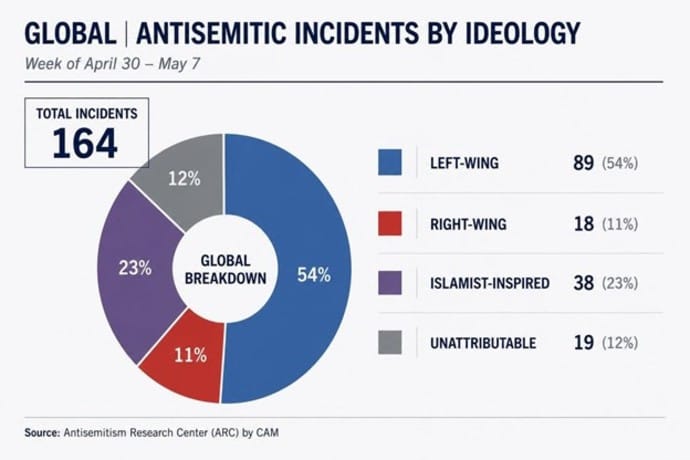 Categorized by ideological motivation, 54% of the incidents originated in the Far-Left.