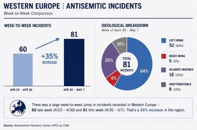 Western Europe saw a sharp rise in antisemitism between April and May.