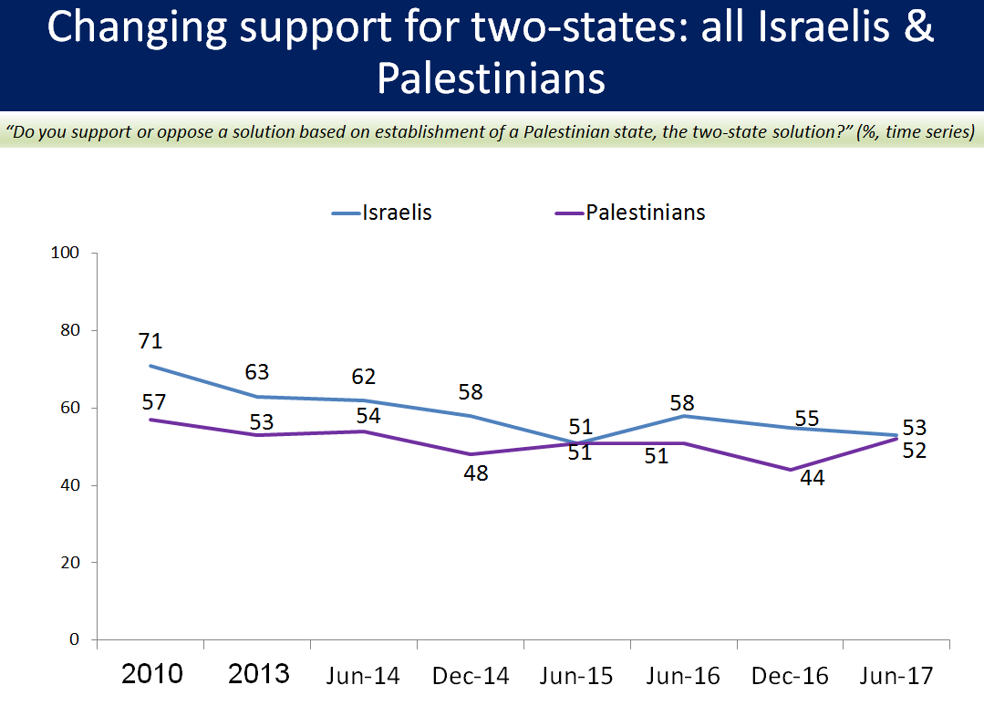 Joint poll measures support for two-state solution.