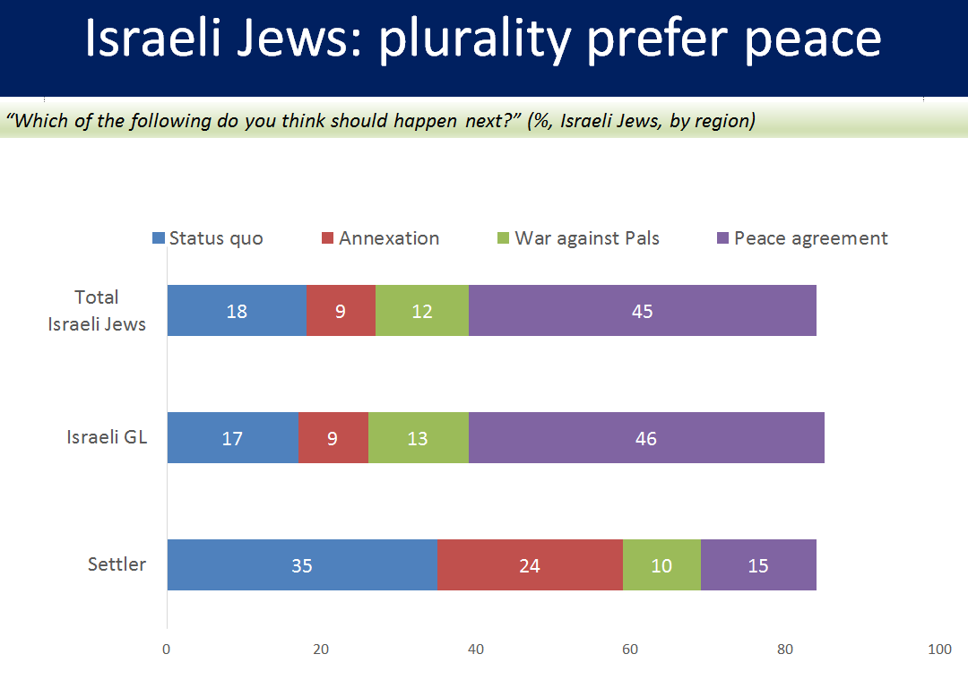 Joint poll measures preferences for conflict resolution among Jews.