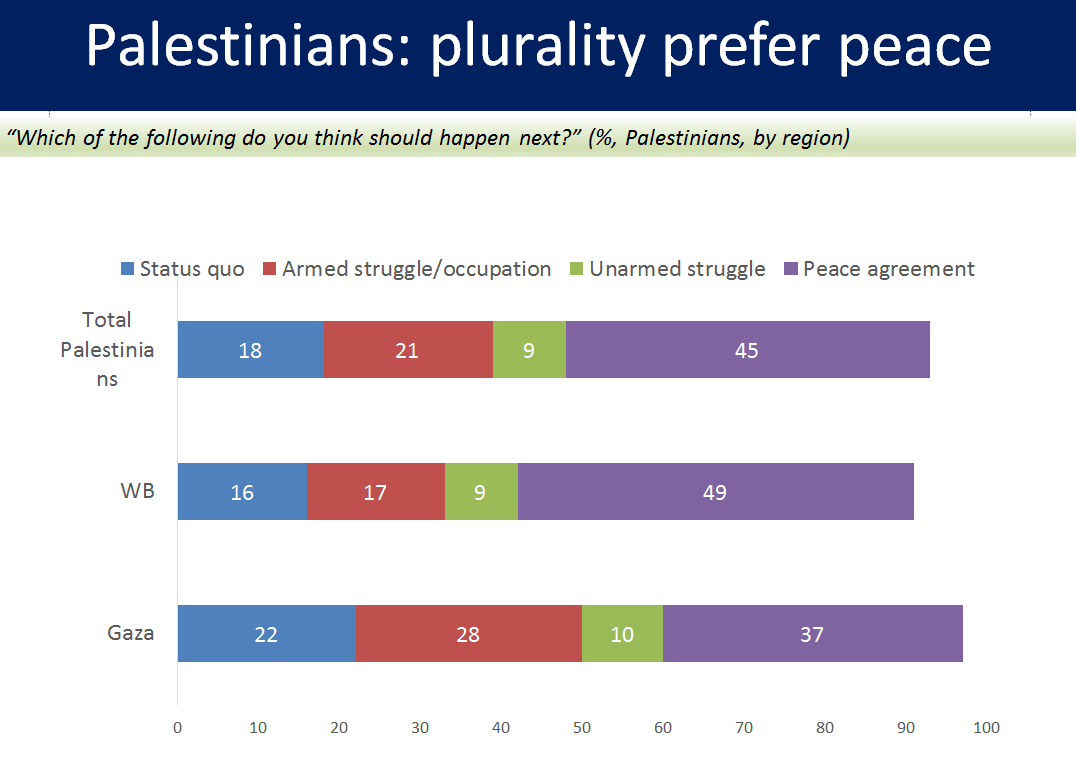Joint poll measures preferences for conflict resolution among Palestinians.