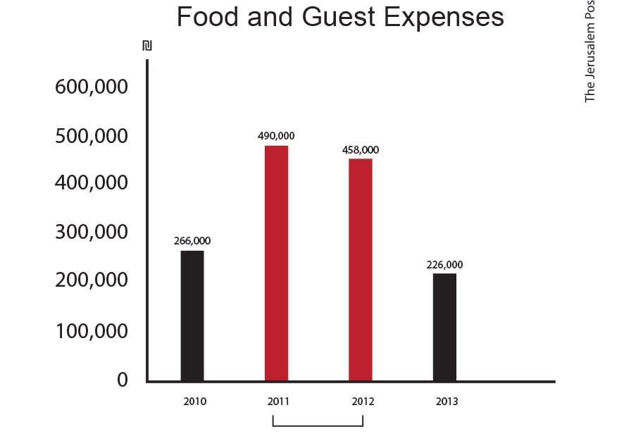 Food and Guests Expenses chart with Naftali’s tenure as house manager (2011-2012) marked in red. 