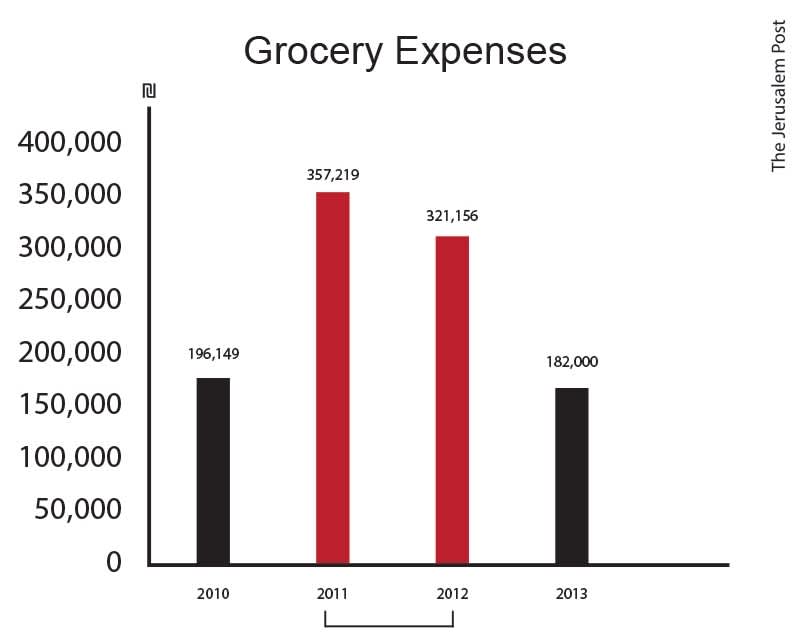 Grocery Expenses chart with Naftali's tenure as house manager (2011-2012) marked in red.  