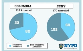  Columbia/CCNY protest arrests by the NYPD.