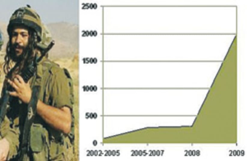 haredi soldiers graph 248.88 (photo credit: Graph: Jpost composite, Photo: C/O Nahalharedi.org)