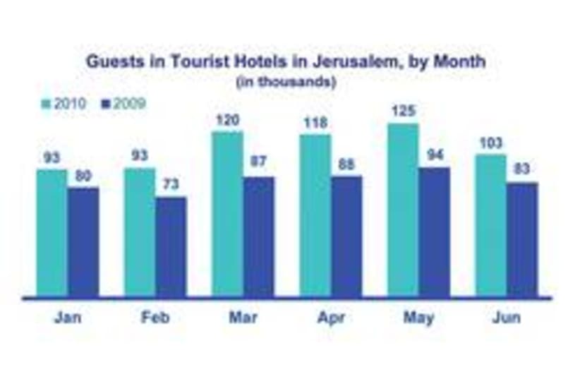 Jerusalem hotel occupancy 250 (photo credit: Courtesy)