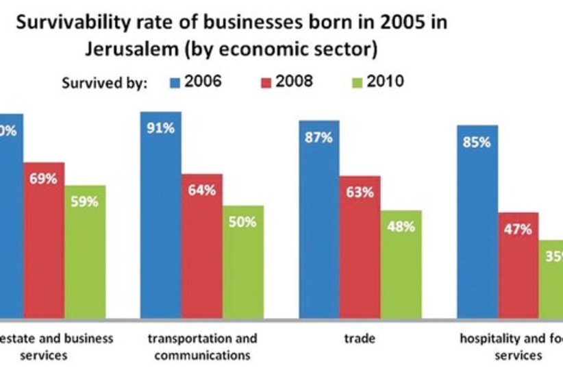 Survability rate of businessess born in 2005 in J'lem 521 (photo credit: J'lem Institute for Israel Studies)