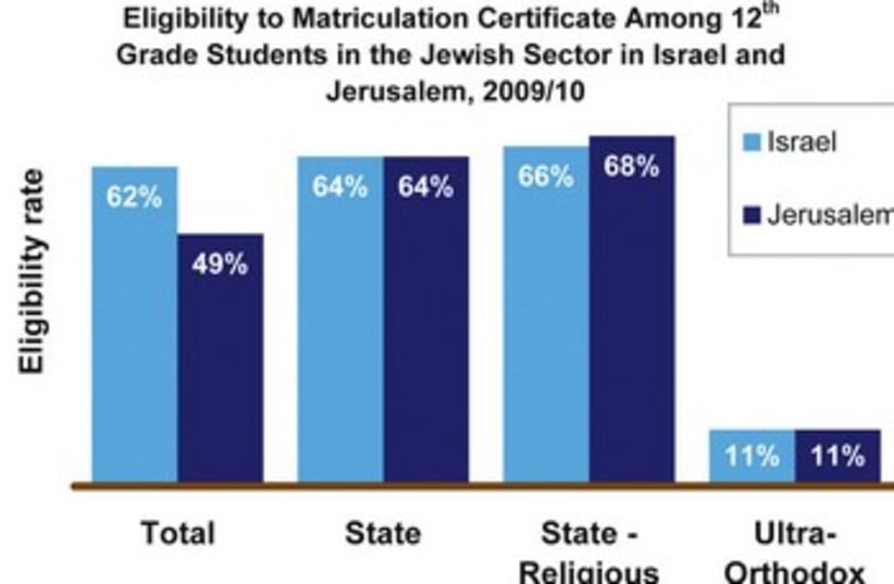 Eligibility for matriculation certificate 370 (photo credit: Jerusalem Institute for Israel Studies )