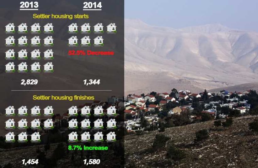 Settlement housing statistics   (photo credit: MARC ISRAEL SELLEM/THE JERUSALEM POST,JPOST STAFF,INGIMAGE)